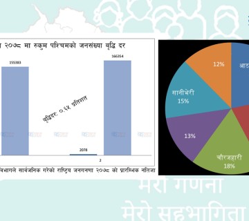 रुकुम पश्चिमको जनसंख्या १ लाख ६६ हजार, सबैभन्दा बढी आठबीसकोटको, कम त्रिवेणिको 